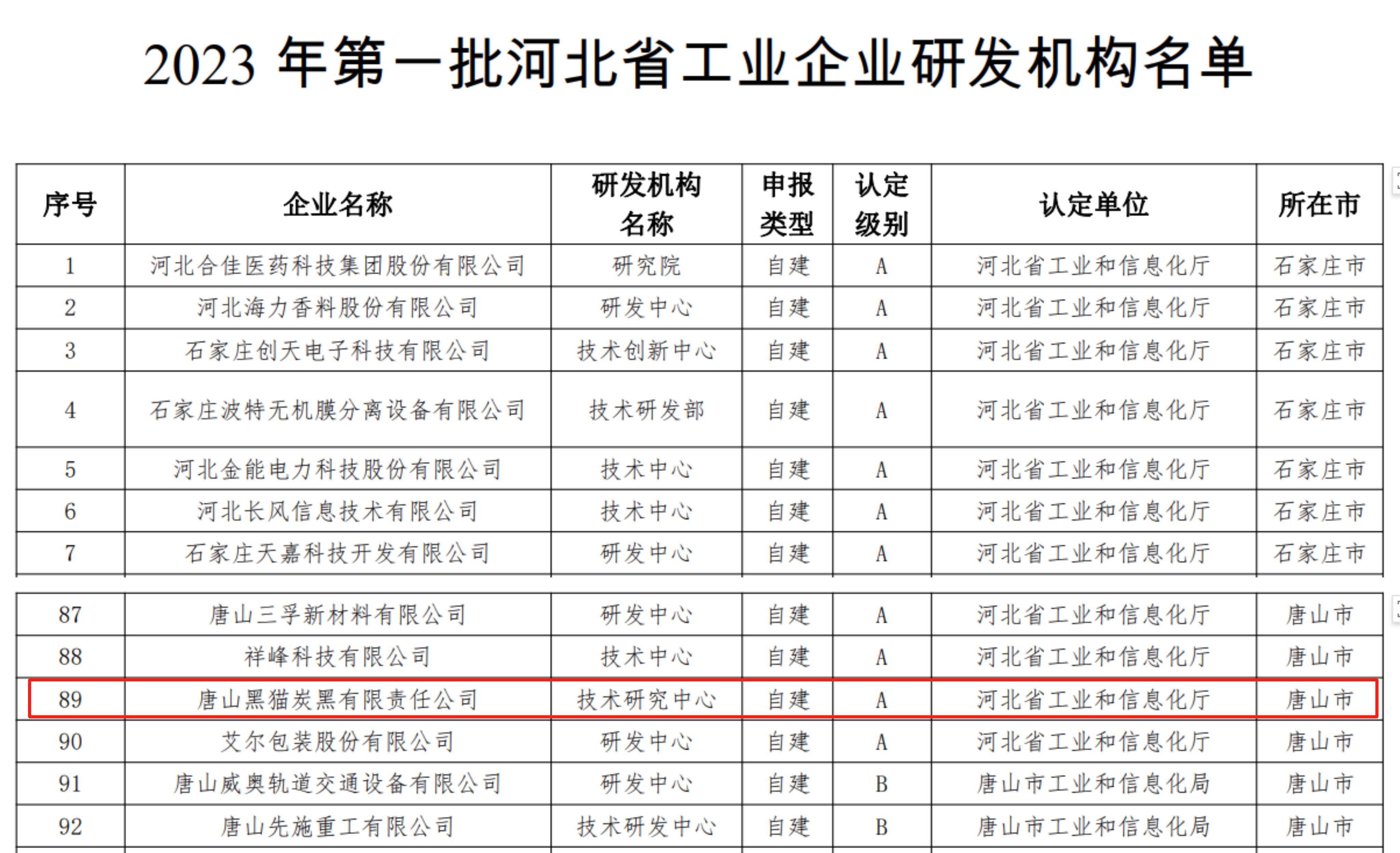 2023年第一批喝杯省工業企業研發機構名單.jpg